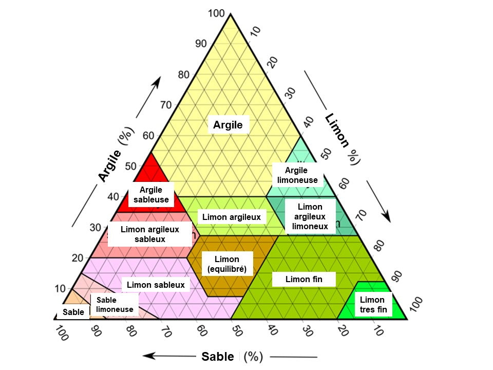 Triangle de texture