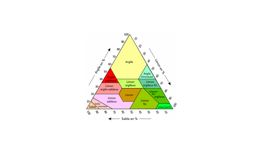 Understanding the texture triangle to analyze the soil profile 